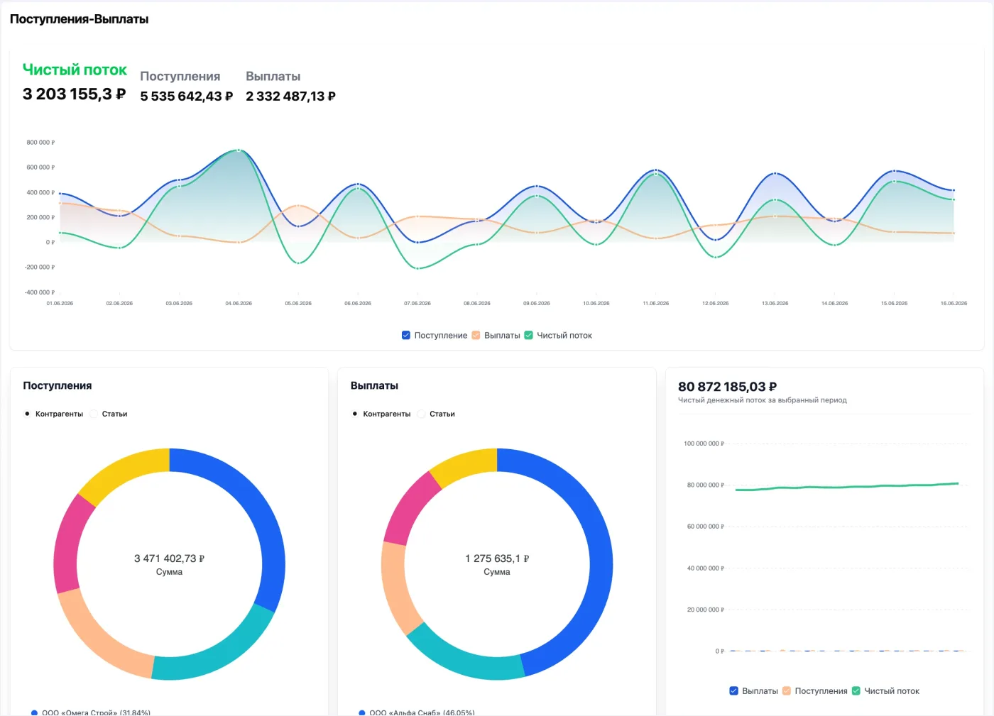 Денежный поток FinanceGrid с поступлениями, выплатами и прогнозом остатка денег