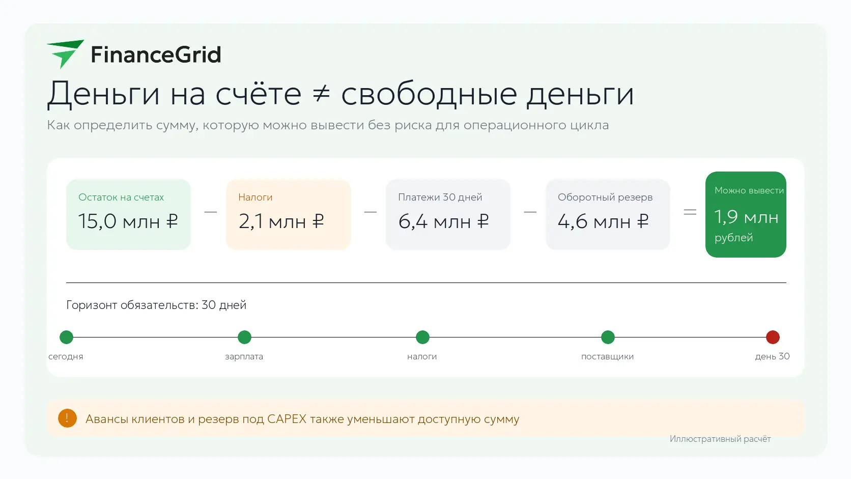 Расчёт свободного остатка после налогов, платежей и резерва ликвидности