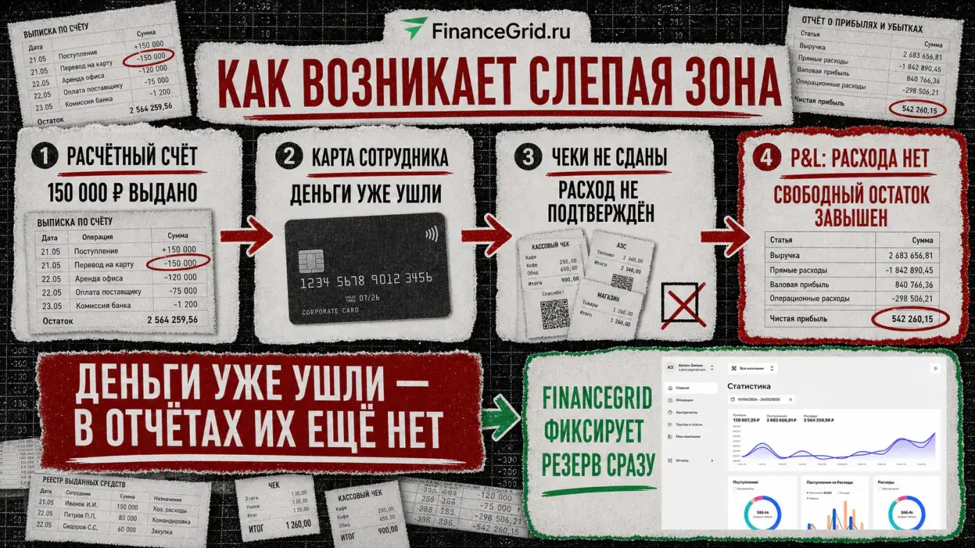 Схема: выдача подотчётных денег, ожидание документов и отражение расхода в P&L