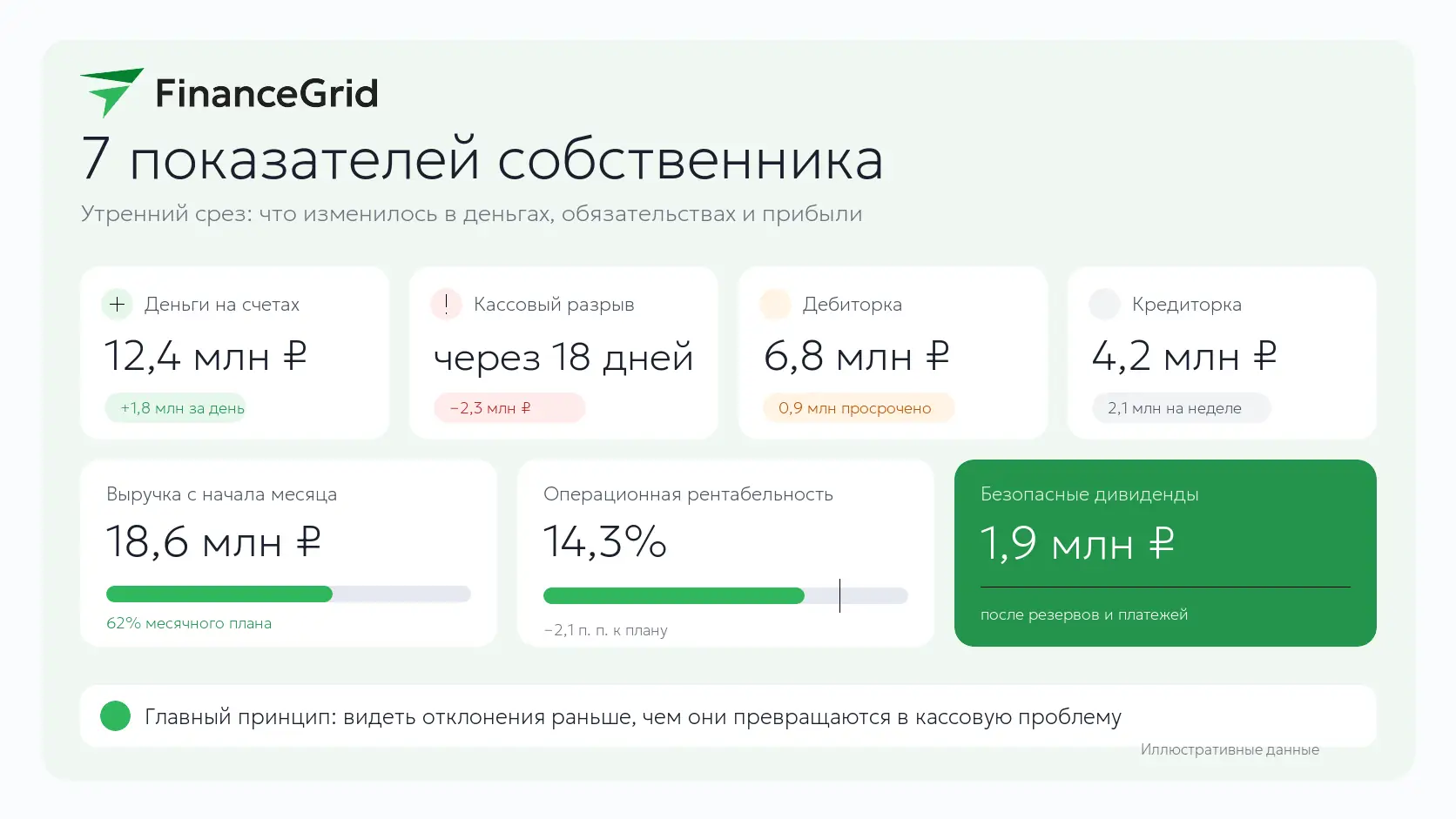 Семь финансовых показателей бизнеса на утреннем дашборде собственника