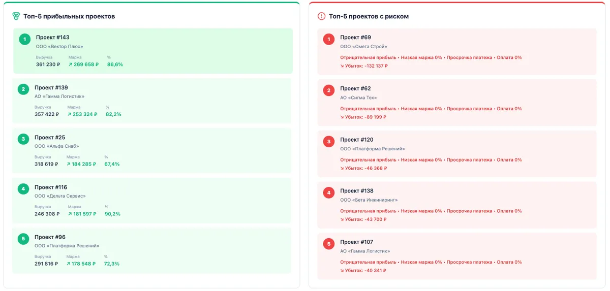 Скриншот интерфейса FinanceGrid: Отчёт по проектам