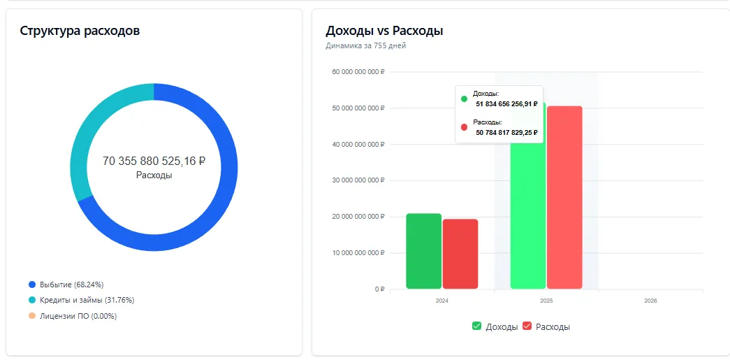 Скриншот интерфейса FinanceGrid: Структура расходов и доходов