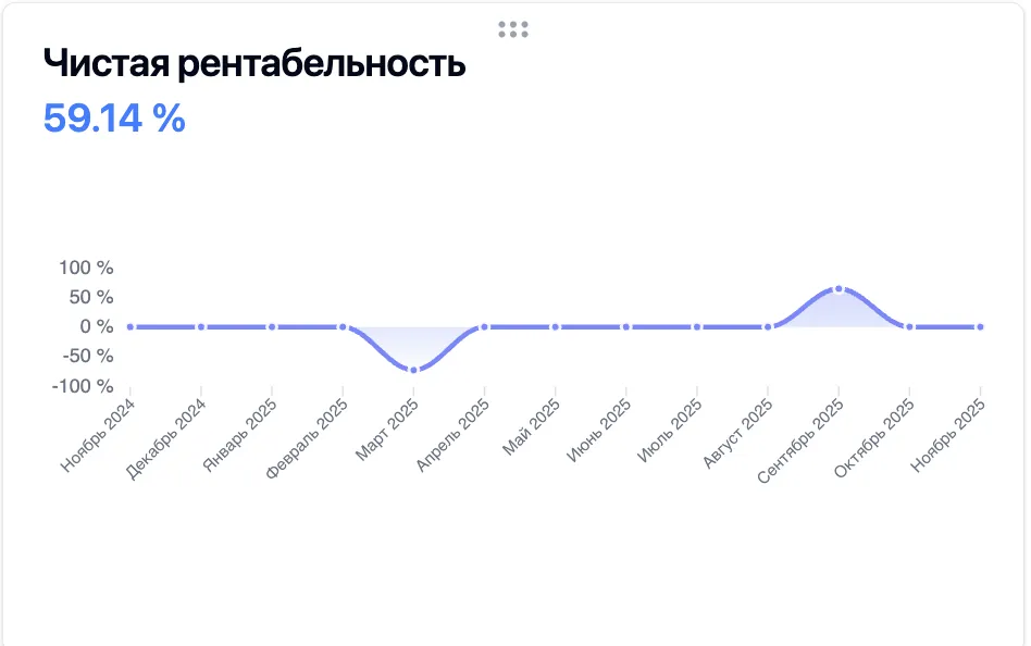 Скриншот интерфейса FinanceGrid: P&L