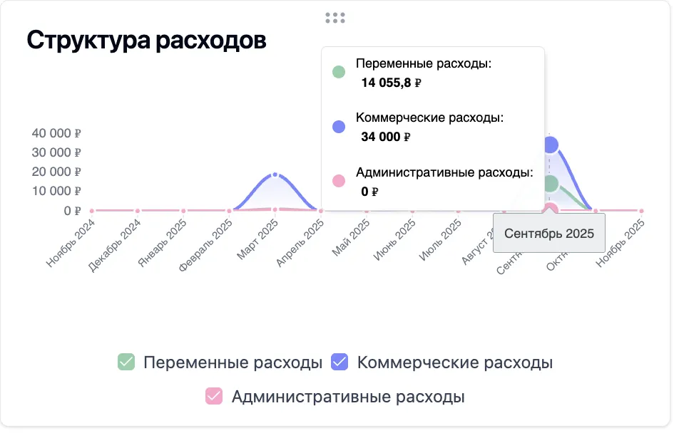 Скриншот интерфейса FinanceGrid: P&L