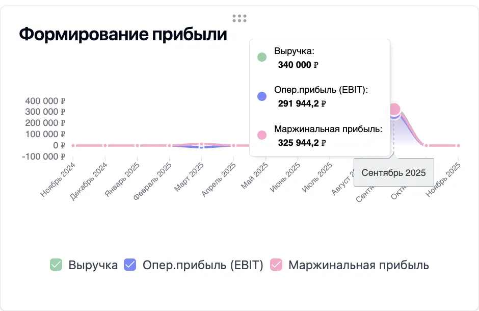 Скриншот интерфейса FinanceGrid: P&L