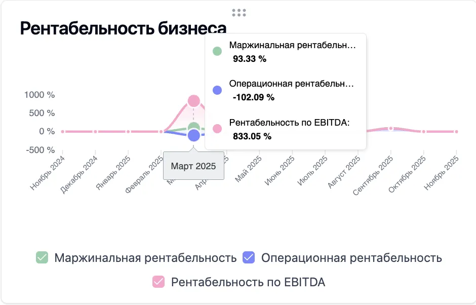 Скриншот интерфейса FinanceGrid: P&L