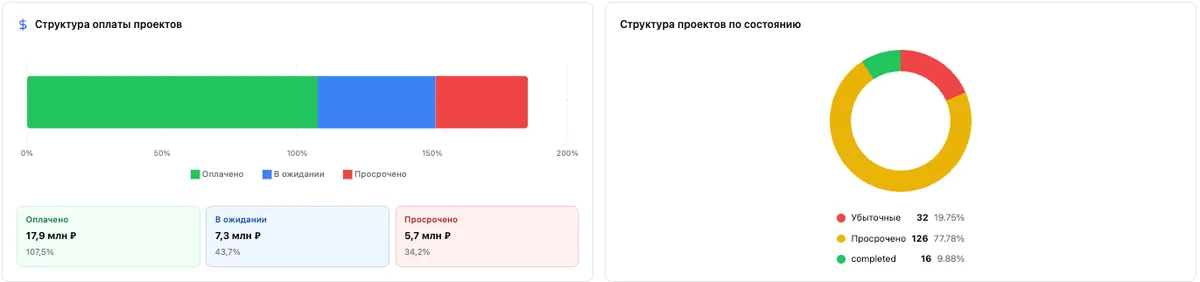 Скриншот интерфейса FinanceGrid: Отчёт по проектам